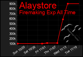 Total Graph of Alaystore