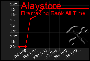 Total Graph of Alaystore