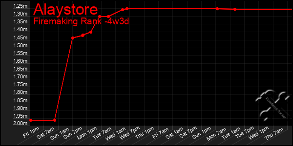 Last 31 Days Graph of Alaystore