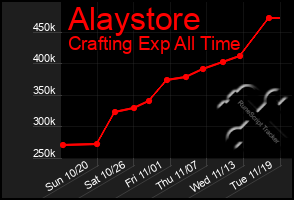 Total Graph of Alaystore