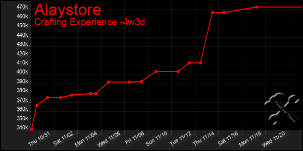 Last 31 Days Graph of Alaystore