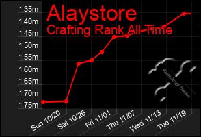 Total Graph of Alaystore