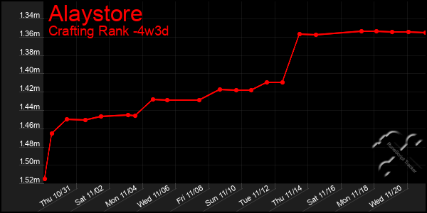 Last 31 Days Graph of Alaystore