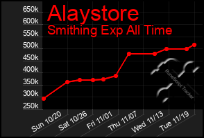 Total Graph of Alaystore