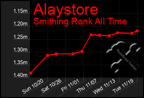 Total Graph of Alaystore