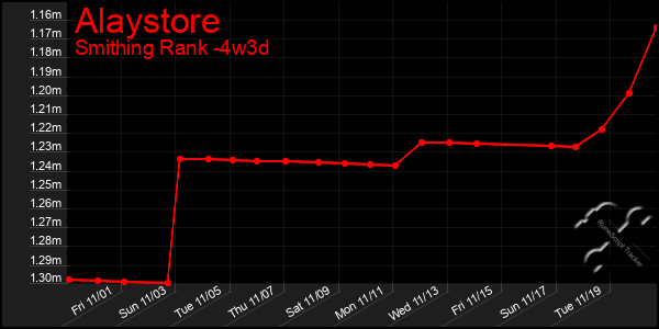 Last 31 Days Graph of Alaystore