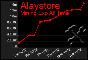 Total Graph of Alaystore