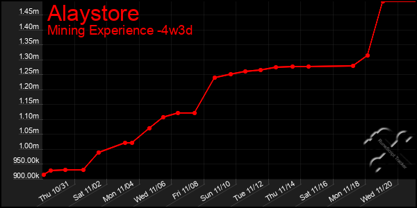 Last 31 Days Graph of Alaystore