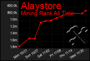 Total Graph of Alaystore