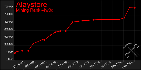 Last 31 Days Graph of Alaystore