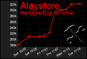 Total Graph of Alaystore