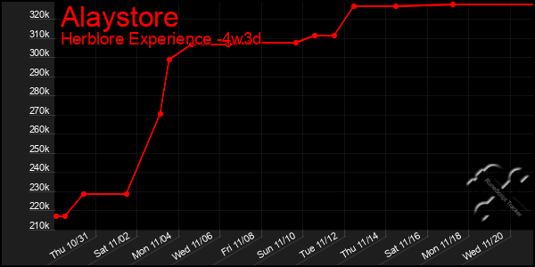 Last 31 Days Graph of Alaystore