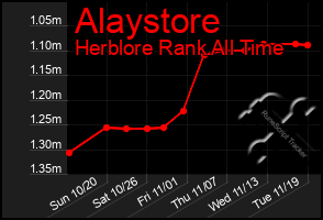 Total Graph of Alaystore