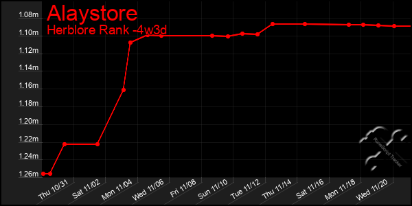 Last 31 Days Graph of Alaystore