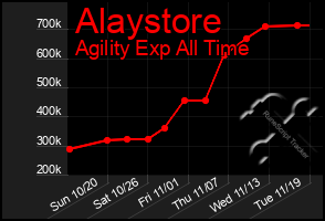 Total Graph of Alaystore