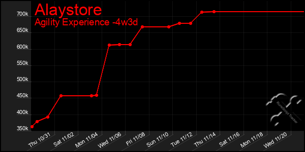 Last 31 Days Graph of Alaystore