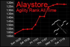 Total Graph of Alaystore