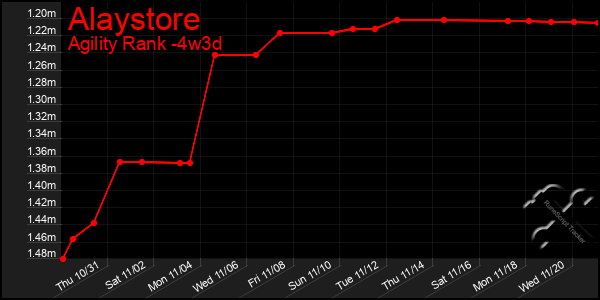 Last 31 Days Graph of Alaystore