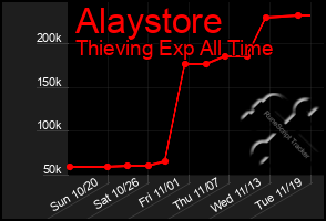 Total Graph of Alaystore