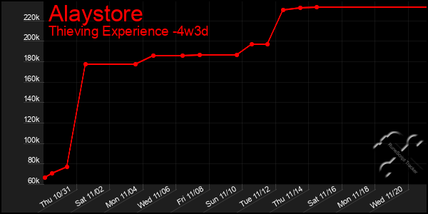 Last 31 Days Graph of Alaystore