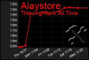 Total Graph of Alaystore