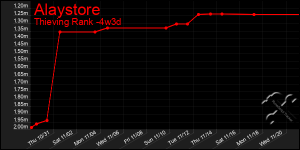 Last 31 Days Graph of Alaystore