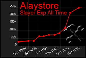 Total Graph of Alaystore