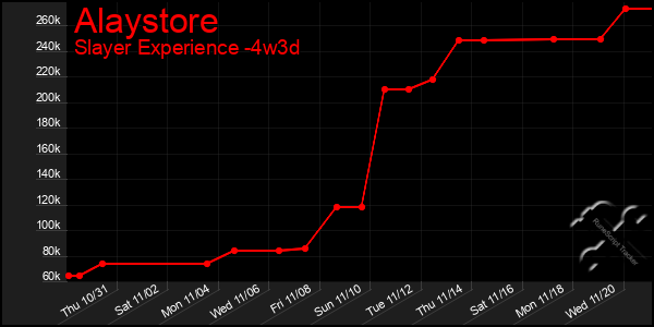 Last 31 Days Graph of Alaystore