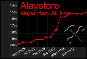 Total Graph of Alaystore