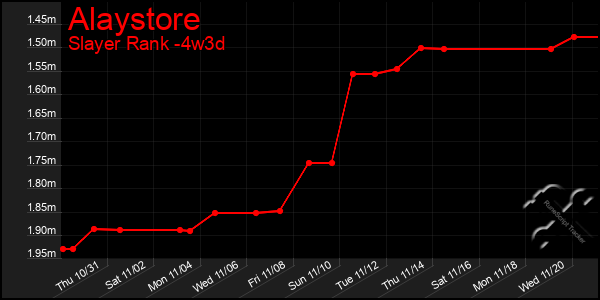 Last 31 Days Graph of Alaystore