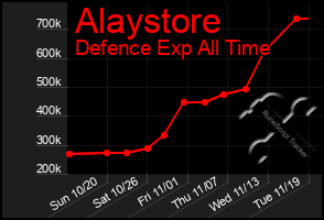 Total Graph of Alaystore