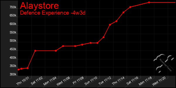 Last 31 Days Graph of Alaystore