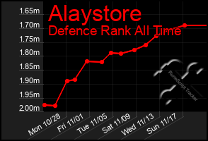 Total Graph of Alaystore