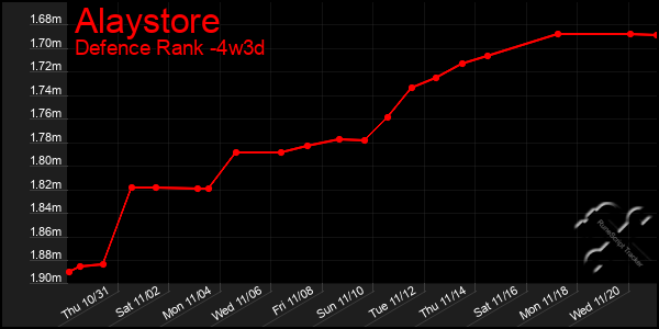 Last 31 Days Graph of Alaystore