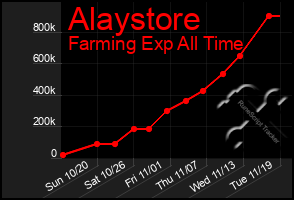 Total Graph of Alaystore