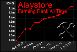 Total Graph of Alaystore