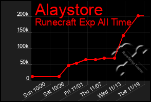 Total Graph of Alaystore