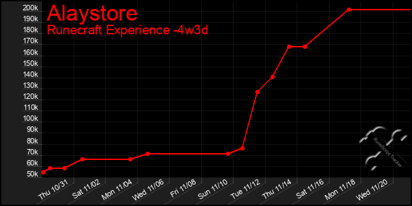 Last 31 Days Graph of Alaystore