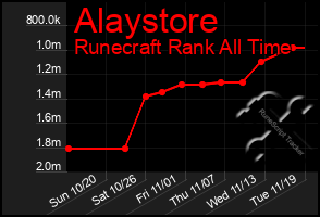 Total Graph of Alaystore