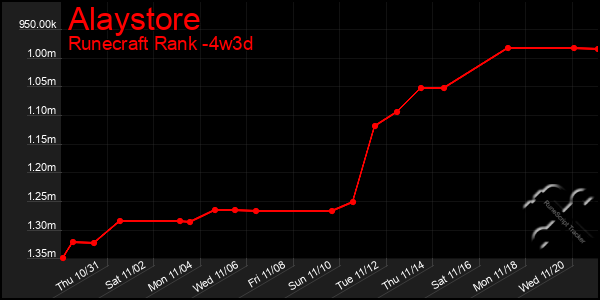 Last 31 Days Graph of Alaystore