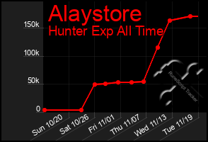 Total Graph of Alaystore