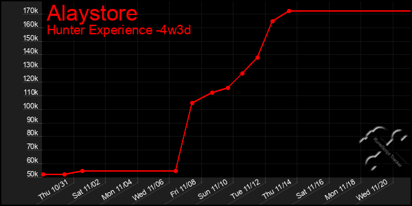 Last 31 Days Graph of Alaystore