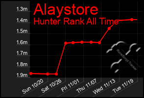 Total Graph of Alaystore