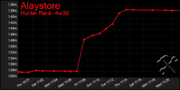 Last 31 Days Graph of Alaystore