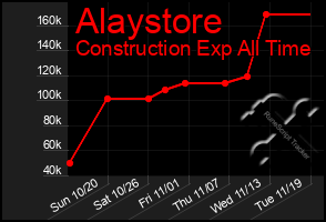 Total Graph of Alaystore