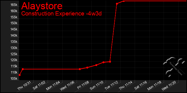 Last 31 Days Graph of Alaystore