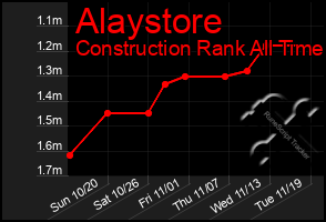 Total Graph of Alaystore