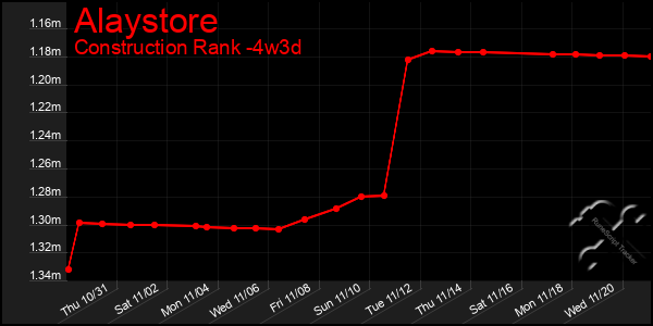 Last 31 Days Graph of Alaystore