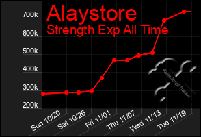 Total Graph of Alaystore