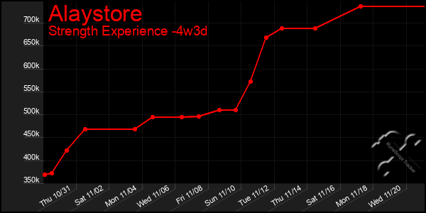 Last 31 Days Graph of Alaystore